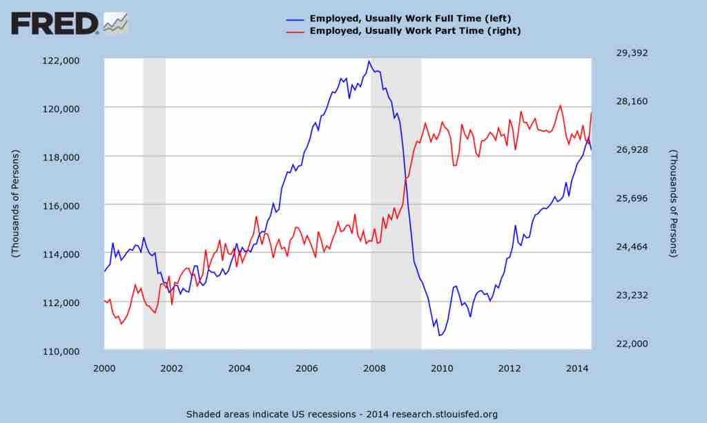 Part-time employment trend